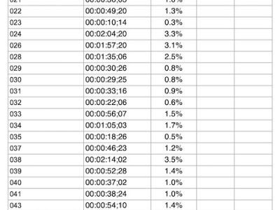 SCR Reel Summary Report